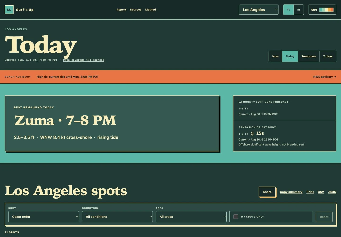 Surf's Up Today report for Los Angeles showing a rip-current advisory, Zuma as the best remaining window, and the supporting surf-zone and buoy readings